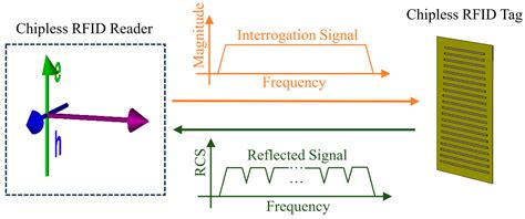 chipless rfid reader architecture pdf|Chipless RFID Sensors .